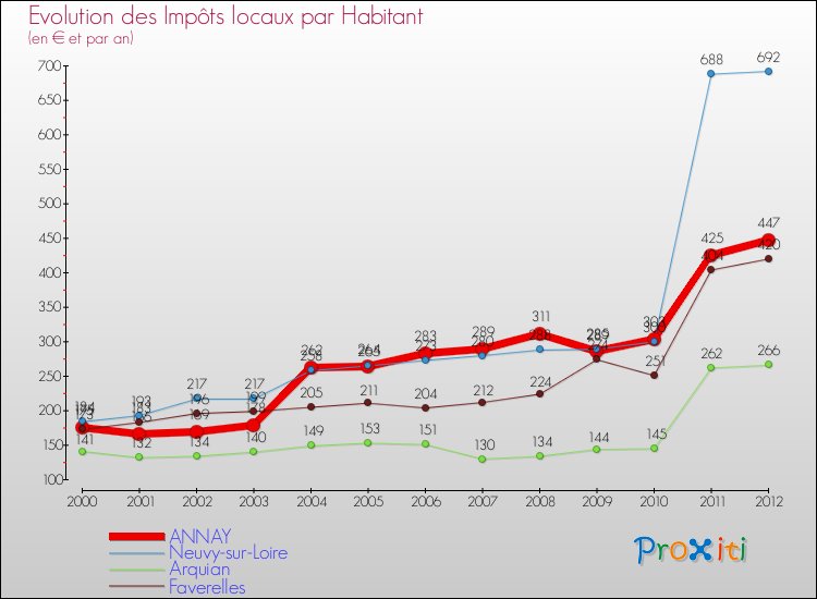 Evolution et montant des impôts locaux par Habitant pour ANNAY et les communes proches Comparaison des impôts locaux par habitant pour ANNAY et les communes voisines