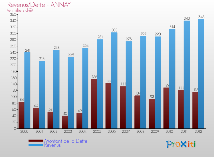 Evolution comparée de la dette et des revenus pour la commune de ANNAY de 2000 à 2012 Comparaison de la dette et des revenus pour ANNAY de 2000 à 2012
