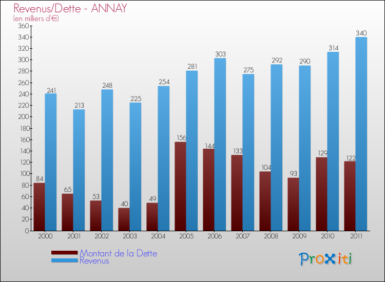 Evolution comparée de la dette et des revenus pour la commune de ANNAY de 2000 à 2011 Comparaison de la dette et des revenus pour ANNAY de 2000 à 2011
