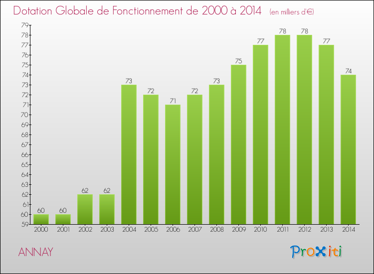 Evolution du montant de la Dotation Globale de Fonctionnement pour la commune de ANNAY de 2000 à 2014 Evolution du montant de la Dotation Globale de Fonctionnement pour ANNAY de 2000 à 2014