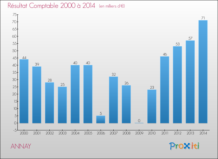 Evolution du résultat comptable pour la commune de ANNAY de 2000 à 2014 Evolution du résultat comptable pour ANNAY de 2000 à 2014