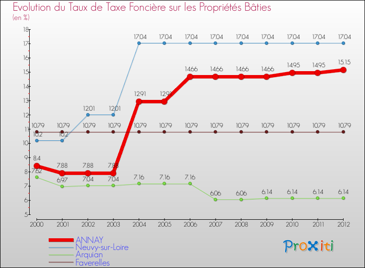 Evolution du taux de la taxe foncière sur le bati pour ANNAY et les communes proches de 2000 à 2012 Comparaison des taux de taxe foncière sur le bati pour ANNAY et les communes voisines de 2000 à 2012