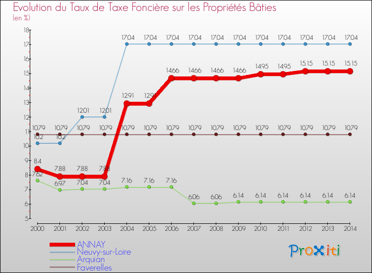 Evolution du taux de la taxe foncière sur le bati pour ANNAY et les communes proches de 2000 à 2014 Comparaison des taux de taxe foncière sur le bati pour ANNAY et les communes voisines de 2000 à 2014