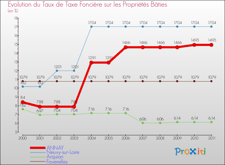 Evolution du taux de la taxe foncière sur le bati pour ANNAY et les communes proches Comparaison des taux de taxe foncière sur le bati pour ANNAY et les communes voisines