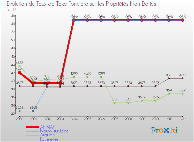 Evolution du taux de la taxe foncière sur les immeubles et terrains non batis pour ANNAY et les communes proches de 2000 à 2012 Comparaison des taux de la taxe foncière sur les immeubles et terrains non batis pour ANNAY et les communes voisines de 2000 à 2012