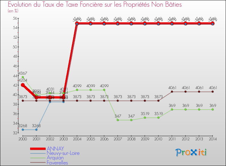 Evolution du taux de la taxe foncière sur les immeubles et terrains non batis pour ANNAY et les communes proches de 2000 à 2014 Comparaison des taux de la taxe foncière sur les immeubles et terrains non batis pour ANNAY et les communes voisines de 2000 à 2014