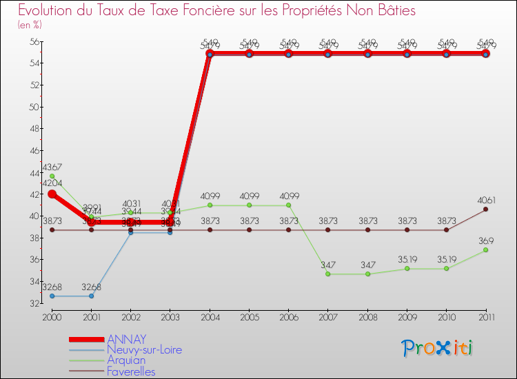 Evolution du taux de la taxe foncière sur les immeubles et terrains non batis pour ANNAY et les communes proches Comparaison des taux de la taxe foncière sur les immeubles et terrains non batis pour ANNAY et les communes voisines
