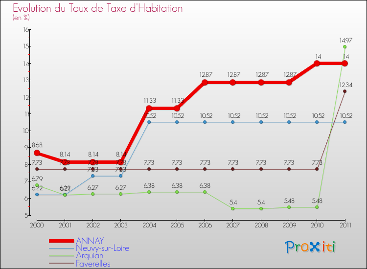 Evolution du taux de la taxe d'habitation pour ANNAY et les communes proches Comparaison des taux de la taxe d'habitation pour ANNAY et les communes voisines