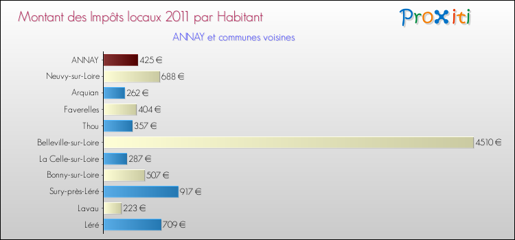 Montant des impôts locaux par Habitant pour ANNAY et les communes proches Comparaison des impôts locaux par habitant pour ANNAY et les communes voisines