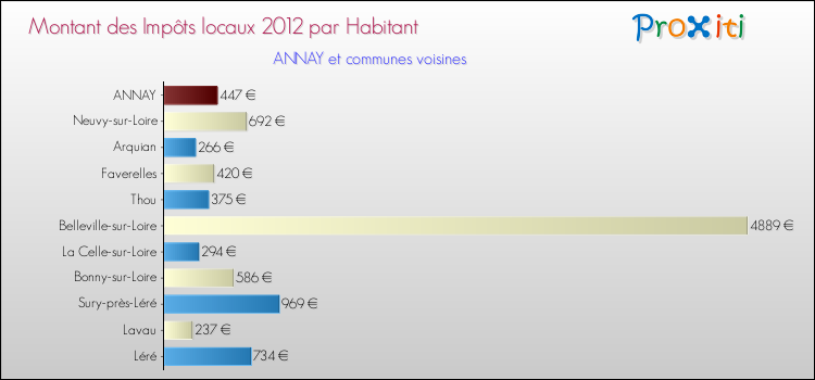 Montant des impôts locaux par Habitant pour ANNAY et les communes proches Comparaison des impôts locaux par habitant pour ANNAY et les communes voisines