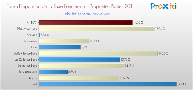 Taux d'imposition de la taxe foncière sur le bati 2011 pour ANNAY et les communes proches Comparaison des taux d'imposition de la taxe foncière sur le bati 2011 pour ANNAY et les communes voisines