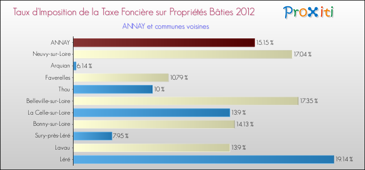 Taux d'imposition de la taxe foncière sur le bati 2012 pour ANNAY et les communes proches Comparaison des taux d'imposition de la taxe foncière sur le bati 2012 pour ANNAY et les communes voisines