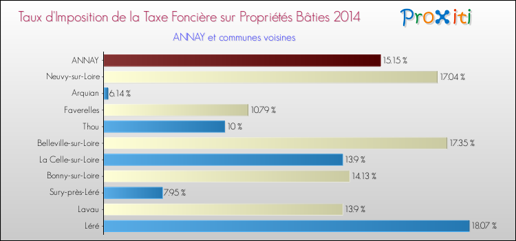 Taux d'imposition de la taxe foncière sur le bati 2014 pour ANNAY et les communes proches Comparaison des taux d'imposition de la taxe foncière sur le bati 2014 pour ANNAY et les communes voisines