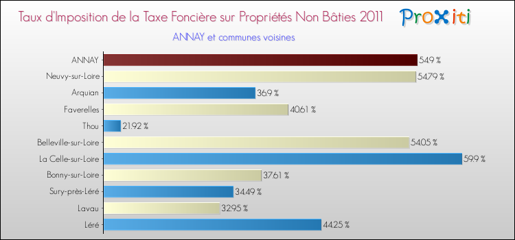 Taux d'imposition de la taxe foncière sur les immeubles et terrains non batis 2011 pour ANNAY et les communes proches Comparaison des taux d'imposition de la taxe foncière sur les immeubles et terrains non batis 2011 pour ANNAY et les communes voisines