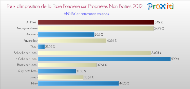 Taux d'imposition de la taxe foncière sur les immeubles et terrains non batis 2012 pour ANNAY et les communes proches Comparaison des taux d'imposition de la taxe foncière sur les immeubles et terrains non batis 2012 pour ANNAY et les communes voisines