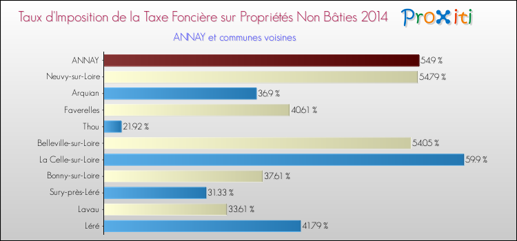 Taux d'imposition de la taxe foncière sur les immeubles et terrains non batis 2014 pour ANNAY et les communes proches Comparaison des taux d'imposition de la taxe foncière sur les immeubles et terrains non batis 2014 pour ANNAY et les communes voisines