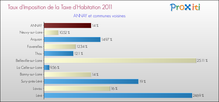 Taux d'imposition de la taxe d'habitation 2011 pour ANNAY et les communes proches Comparaison des taux d'imposition de la taxe d'habitation 2011 pour ANNAY et les communes voisines