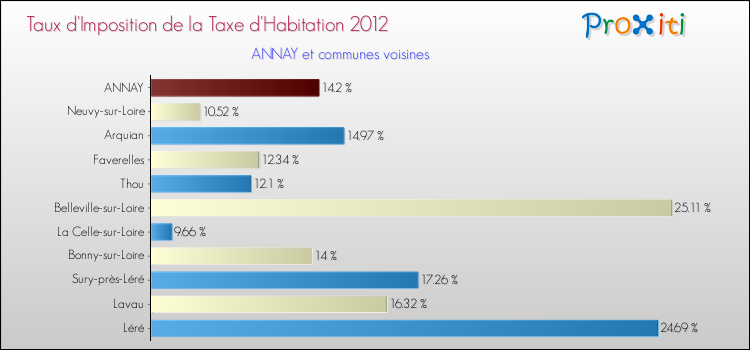 Taux d'imposition de la taxe d'habitation 2012 pour ANNAY et les communes proches Comparaison des taux d'imposition de la taxe d'habitation 2012 pour ANNAY et les communes voisines