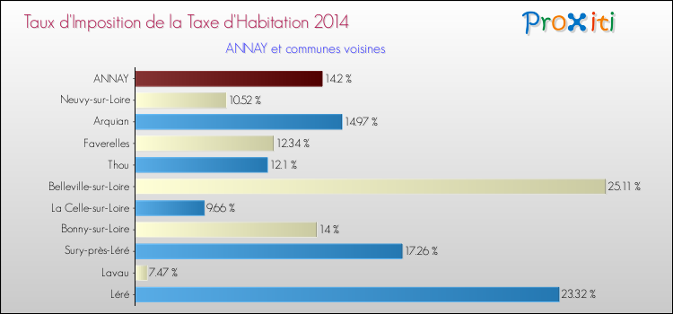 Taux d'imposition de la taxe d'habitation 2014 pour ANNAY et les communes proches Comparaison des taux d'imposition de la taxe d'habitation 2014 pour ANNAY et les communes voisines