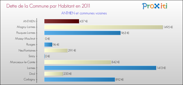 Dette par habitant de la commune en 2011 pour ANTHIEN et les communes proches Comparaison de la dette par habitant de la commune en 2011 pour ANTHIEN et les communes voisines
