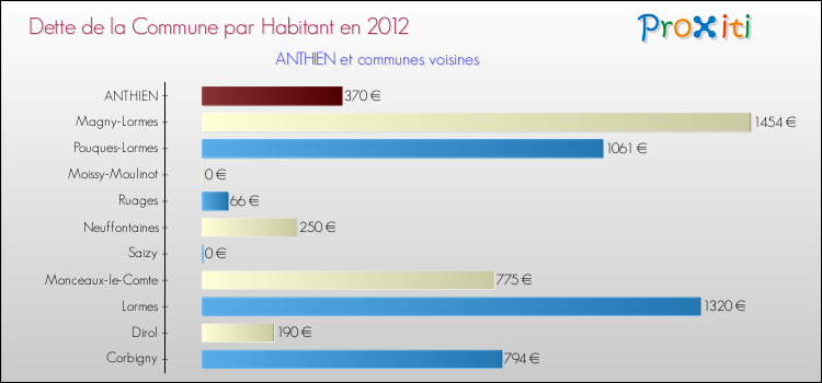 Dette par habitant de la commune en 2012 pour ANTHIEN et les communes proches Comparaison de la dette par habitant de la commune en 2012 pour ANTHIEN et les communes voisines