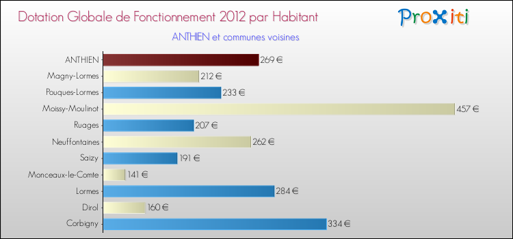 Montant des dotations globales de fonctionnement DGF par Habitant pour ANTHIEN et les communes proches Comparaison des des dotations globales de fonctionnement DGF par habitant pour ANTHIEN et les communes voisines