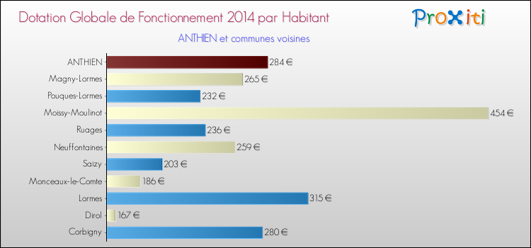 Montant des dotations globales de fonctionnement DGF par Habitant pour ANTHIEN et les communes proches en 2014. Comparaison des des dotations globales de fonctionnement DGF par habitant pour ANTHIEN et les communes voisines en 2014.