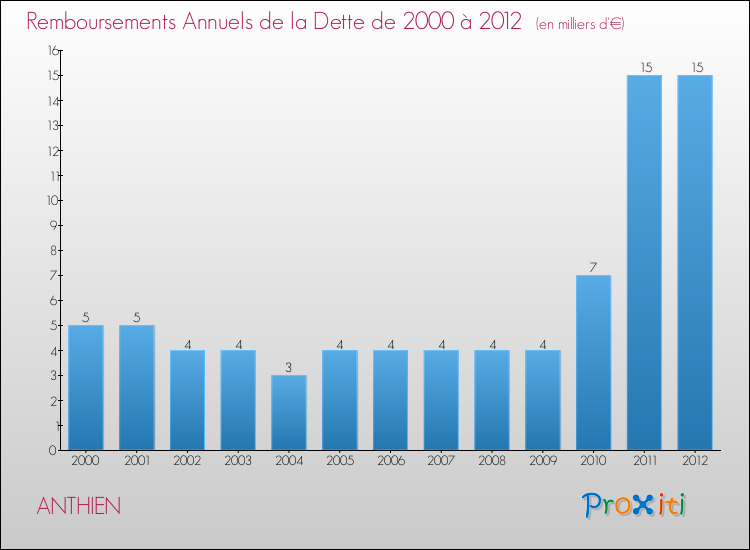 Evolution de l'annuité de la dette pour la commune de ANTHIEN de 2000 à 2012 Annuités de la dette pour ANTHIEN de 2000 à 2012