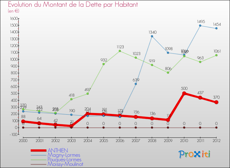 Evolution de la dette par habitant pour la commune de ANTHIEN et les communes proches de 2000 à 2012 Comparaison de la dette par habitant pour ANTHIEN et les communes voisines de 2000 à 2012