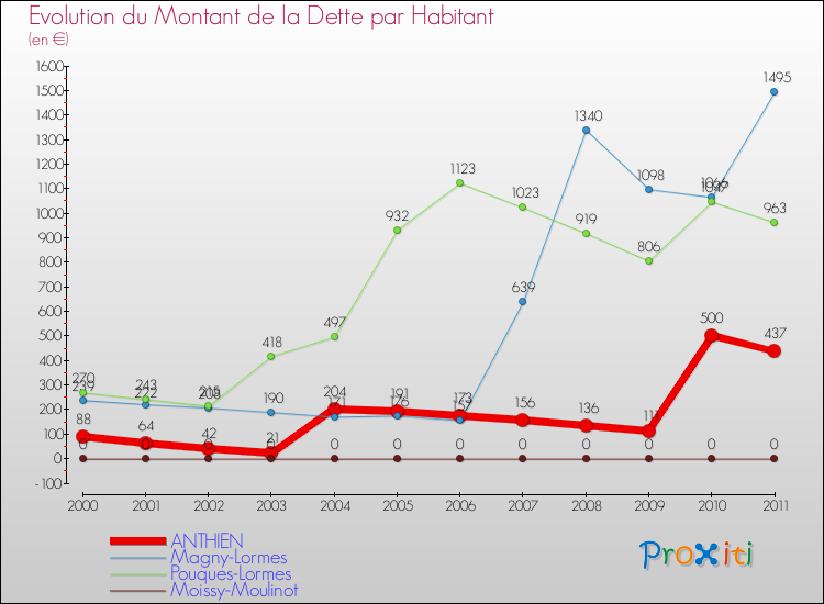 Evolution de la dette par habitant pour la commune de ANTHIEN et les communes proches Comparaison de la dette par habitant pour ANTHIEN et les communes voisines