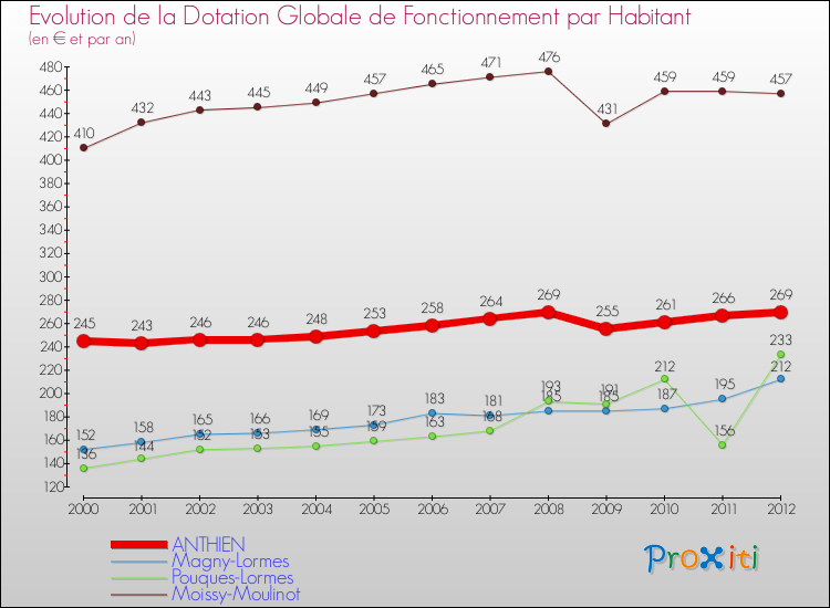 Evolution et montant de la dotation globale de fonctionnement par Habitant pour ANTHIEN et les communes proches Comparaison des dotations globales de fonctionnement par habitant pour ANTHIEN et les communes voisines