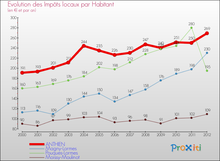 Evolution et montant des impôts locaux par Habitant pour ANTHIEN et les communes proches Comparaison des impôts locaux par habitant pour ANTHIEN et les communes voisines