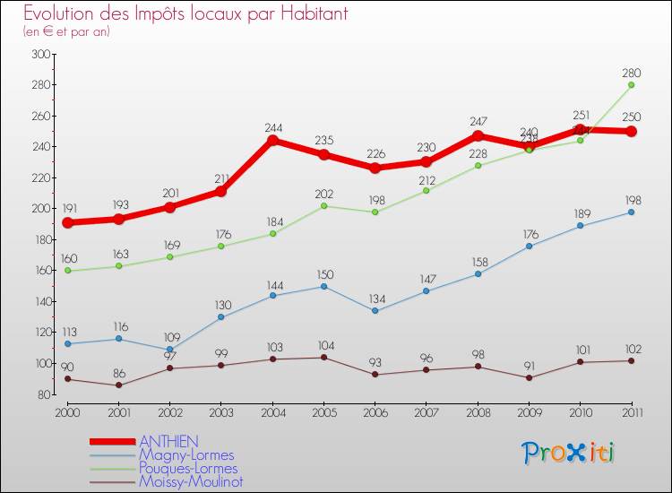 Evolution et montant des impôts locaux par Habitant pour ANTHIEN et les communes proches Comparaison des impôts locaux par habitant pour ANTHIEN et les communes voisines