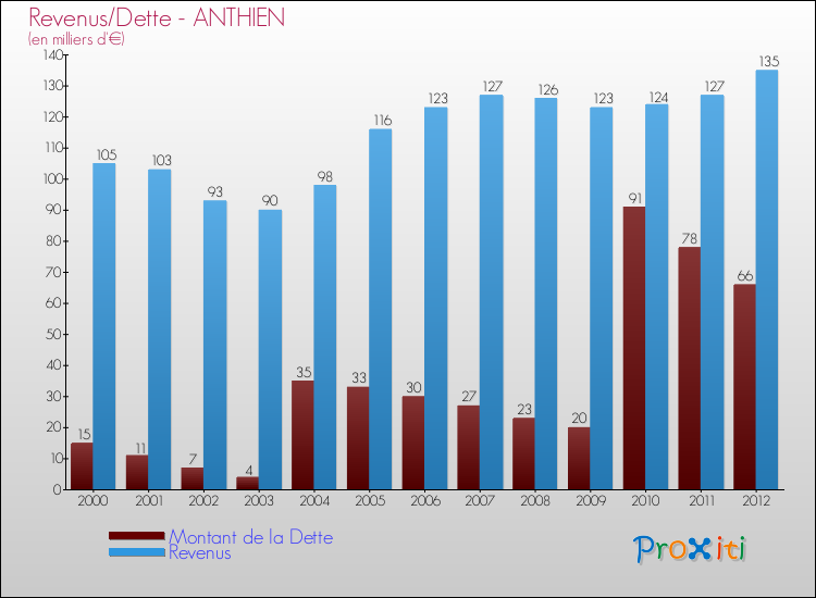 Evolution comparée de la dette et des revenus pour la commune de ANTHIEN de 2000 à 2012 Comparaison de la dette et des revenus pour ANTHIEN de 2000 à 2012