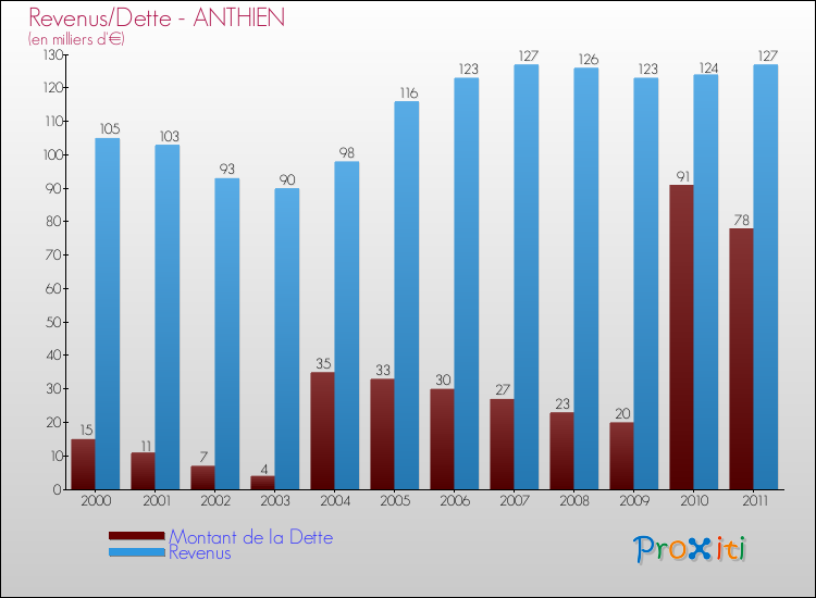 Evolution comparée de la dette et des revenus pour la commune de ANTHIEN de 2000 à 2011 Comparaison de la dette et des revenus pour ANTHIEN de 2000 à 2011