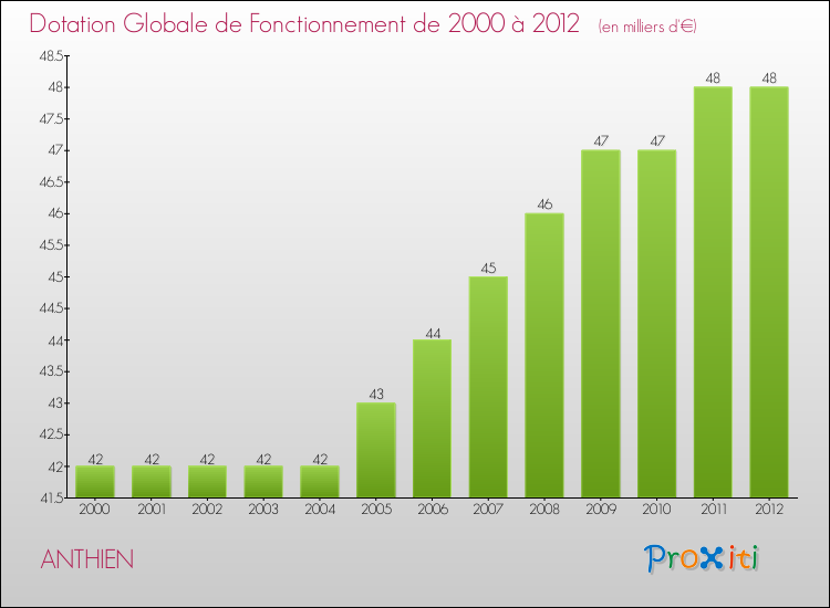 Evolution du montant de la Dotation Globale de Fonctionnement pour la commune de ANTHIEN de 2000 à 2012 Evolution du montant de la Dotation Globale de Fonctionnement pour ANTHIEN de 2000 à 2012