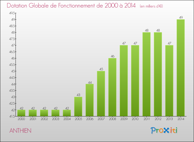 Evolution du montant de la Dotation Globale de Fonctionnement pour la commune de ANTHIEN de 2000 à 2014 Evolution du montant de la Dotation Globale de Fonctionnement pour ANTHIEN de 2000 à 2014