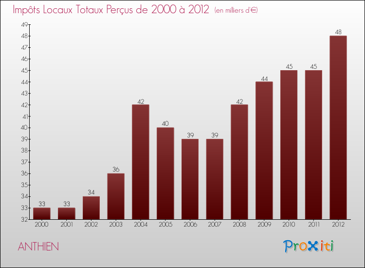 Evolution des Impôts Locaux pour la commune de ANTHIEN de 2000 à 2012 Evolution des Impôts Locaux pour ANTHIEN de 2000 à 2012