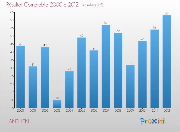 Evolution du résultat comptable pour la commune de ANTHIEN de 2000 à 2012 Evolution du résultat comptable pour ANTHIEN de 2000 à 2012