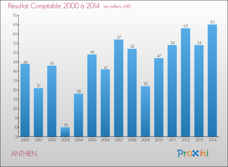 Evolution du résultat comptable pour la commune de ANTHIEN de 2000 à 2014 Evolution du résultat comptable pour ANTHIEN de 2000 à 2014