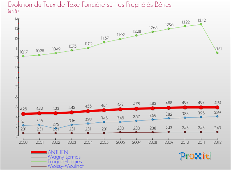 Evolution du taux de la taxe foncière sur le bati pour ANTHIEN et les communes proches de 2000 à 2012 Comparaison des taux de taxe foncière sur le bati pour ANTHIEN et les communes voisines de 2000 à 2012