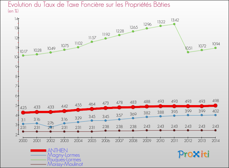 Evolution du taux de la taxe foncière sur le bati pour ANTHIEN et les communes proches de 2000 à 2014 Comparaison des taux de taxe foncière sur le bati pour ANTHIEN et les communes voisines de 2000 à 2014