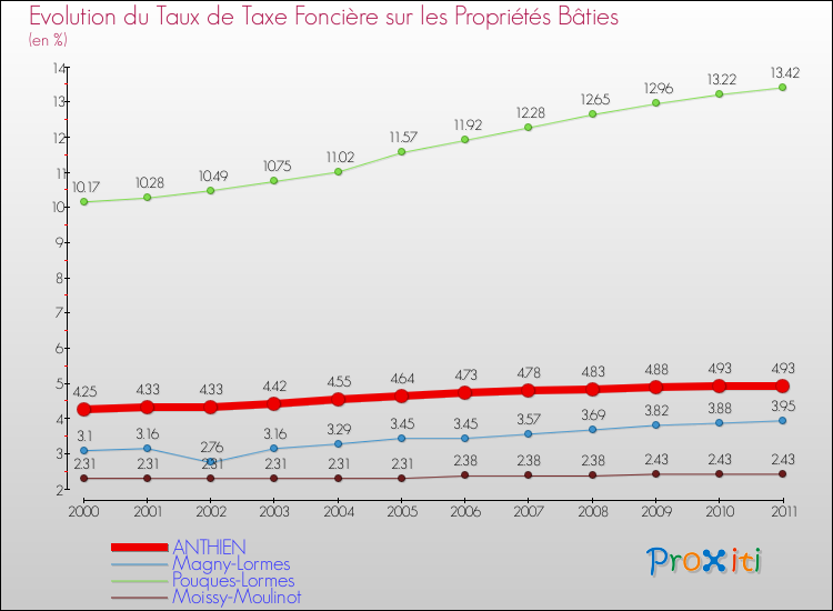 Evolution du taux de la taxe foncière sur le bati pour ANTHIEN et les communes proches Comparaison des taux de taxe foncière sur le bati pour ANTHIEN et les communes voisines