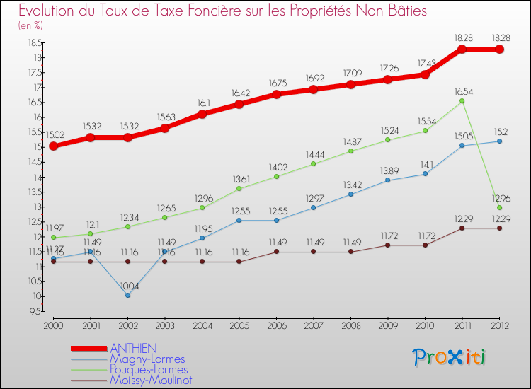 Evolution du taux de la taxe foncière sur les immeubles et terrains non batis pour ANTHIEN et les communes proches de 2000 à 2012 Comparaison des taux de la taxe foncière sur les immeubles et terrains non batis pour ANTHIEN et les communes voisines de 2000 à 2012