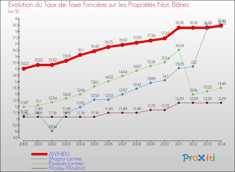 Evolution du taux de la taxe foncière sur les immeubles et terrains non batis pour ANTHIEN et les communes proches de 2000 à 2014 Comparaison des taux de la taxe foncière sur les immeubles et terrains non batis pour ANTHIEN et les communes voisines de 2000 à 2014