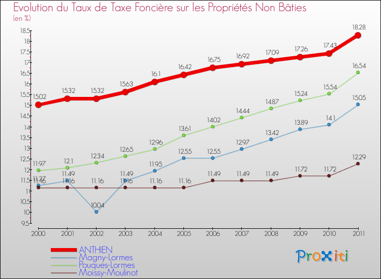 Evolution du taux de la taxe foncière sur les immeubles et terrains non batis pour ANTHIEN et les communes proches Comparaison des taux de la taxe foncière sur les immeubles et terrains non batis pour ANTHIEN et les communes voisines