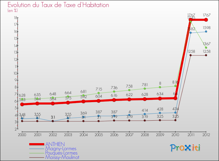 Evolution du taux de la taxe d'habitation pour ANTHIEN et les communes proches Comparaison des taux de la taxe d'habitation pour ANTHIEN et les communes voisines