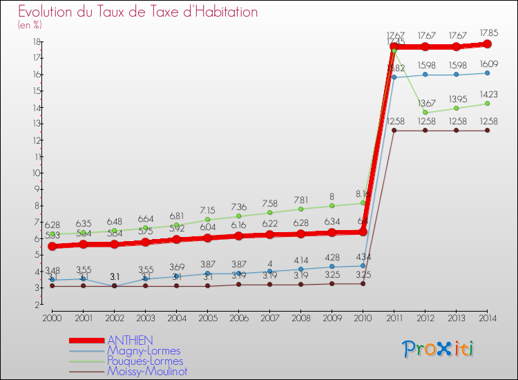 Evolution du taux de la taxe d'habitation pour ANTHIEN et les communes proches de 2000 à 2014 Comparaison des taux de la taxe d'habitation pour ANTHIEN et les communes voisines de 2000 à 2014