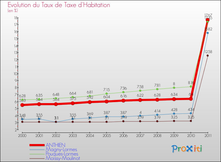 Evolution du taux de la taxe d'habitation pour ANTHIEN et les communes proches Comparaison des taux de la taxe d'habitation pour ANTHIEN et les communes voisines