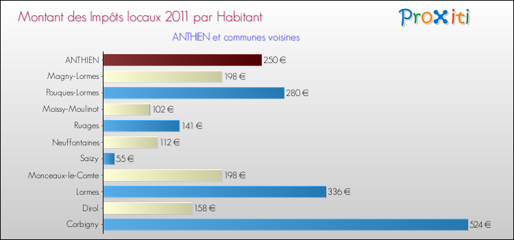 Montant des impôts locaux par Habitant pour ANTHIEN et les communes proches Comparaison des impôts locaux par habitant pour ANTHIEN et les communes voisines